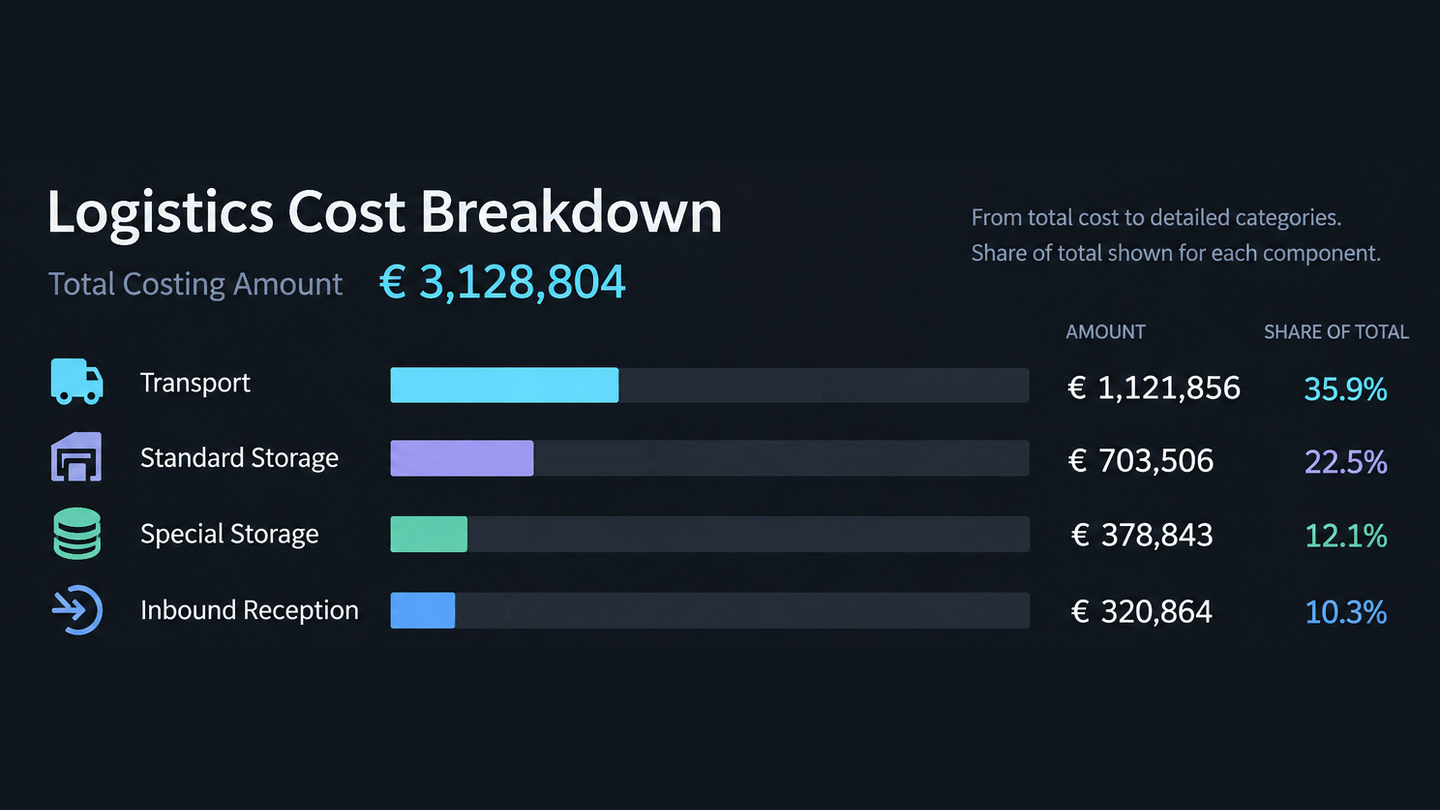 Logistics cost breakdown across transport, standard storage, special storage and inbound reception.