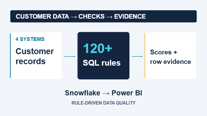 Customer records from four systems pass through more than 120 SQL rules to scores and row-level evidence.