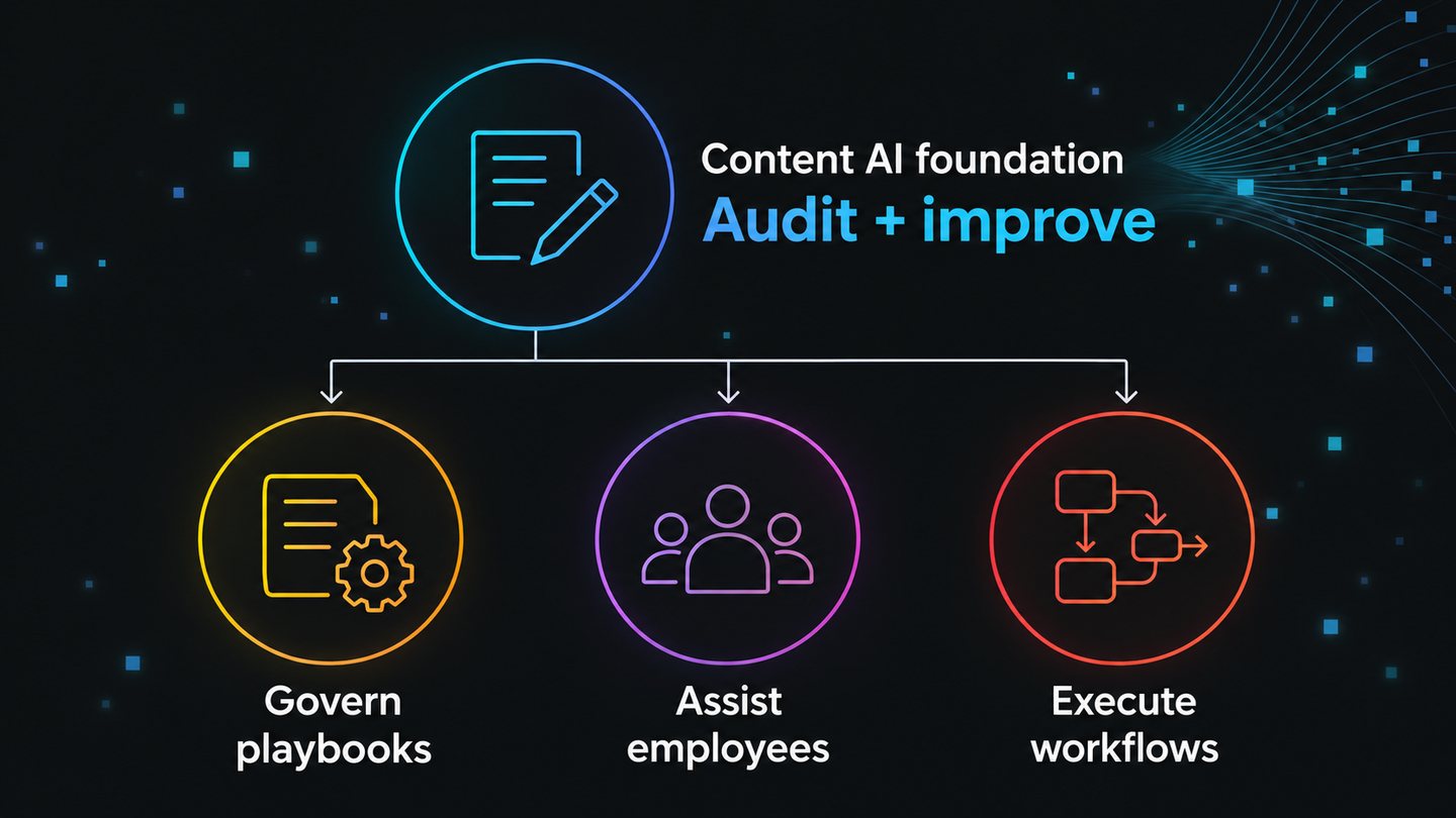 Content AI audits and improves knowledge, supporting governed playbooks, employee assistance and workflow execution.