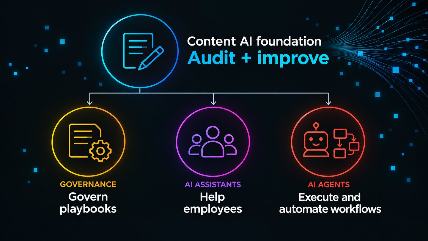 Content AI audits and improves knowledge, supporting governed playbooks, employee assistance and workflow execution.