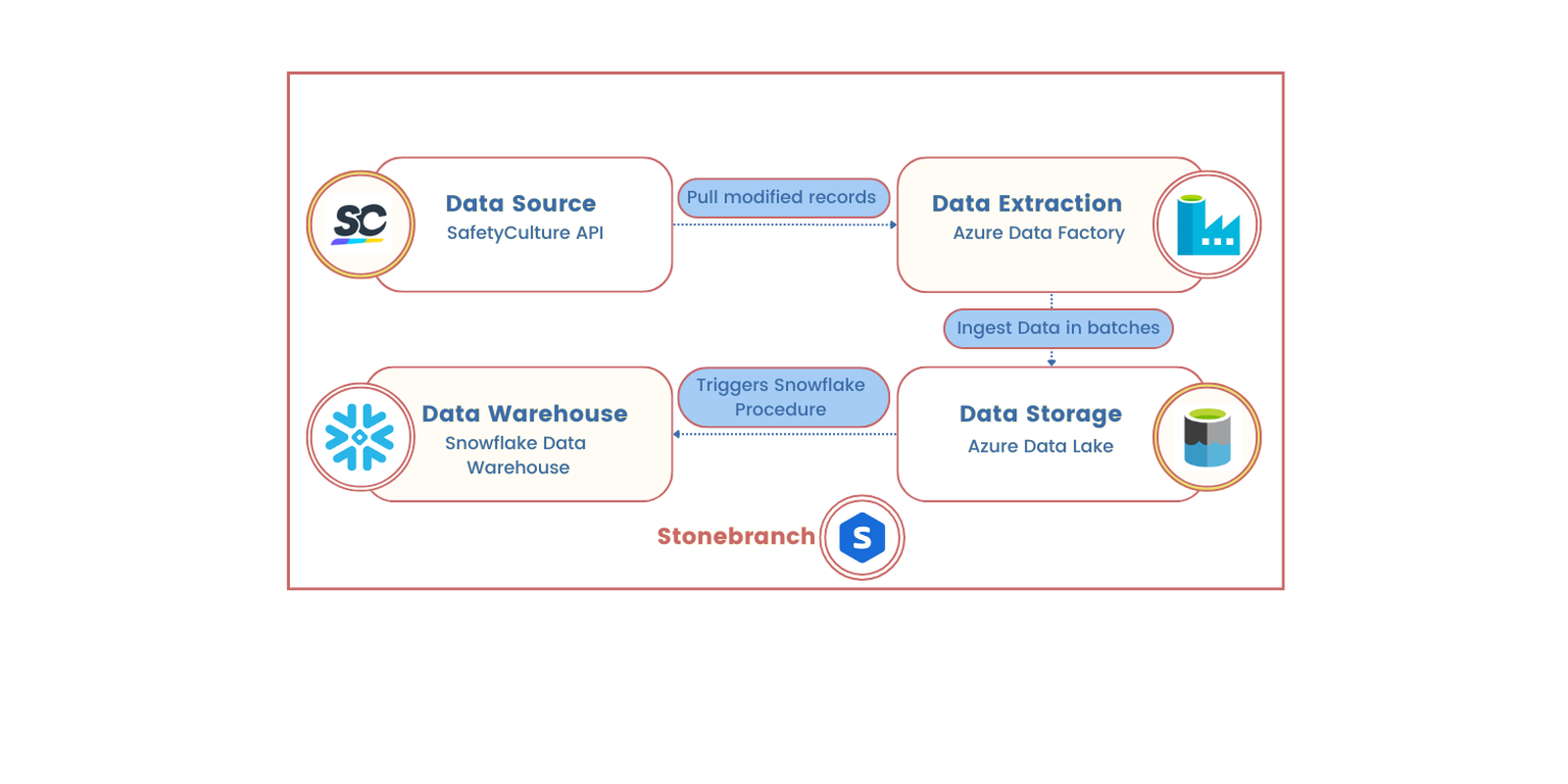 SafetyCulture API integration — automated inspection data pipeline