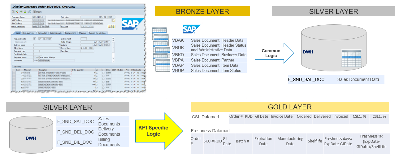 SAP to DWH transformation: Bronze layer extracts (VBAK, VBUK, VBKD, VBPA, VBAP, VBUP) flow into Silver layer DWH (F_SND_SAL_DOC Sales Document Data), then KPI-specific logic builds the Gold layer (CSL Datamart, Freshness Datamart).