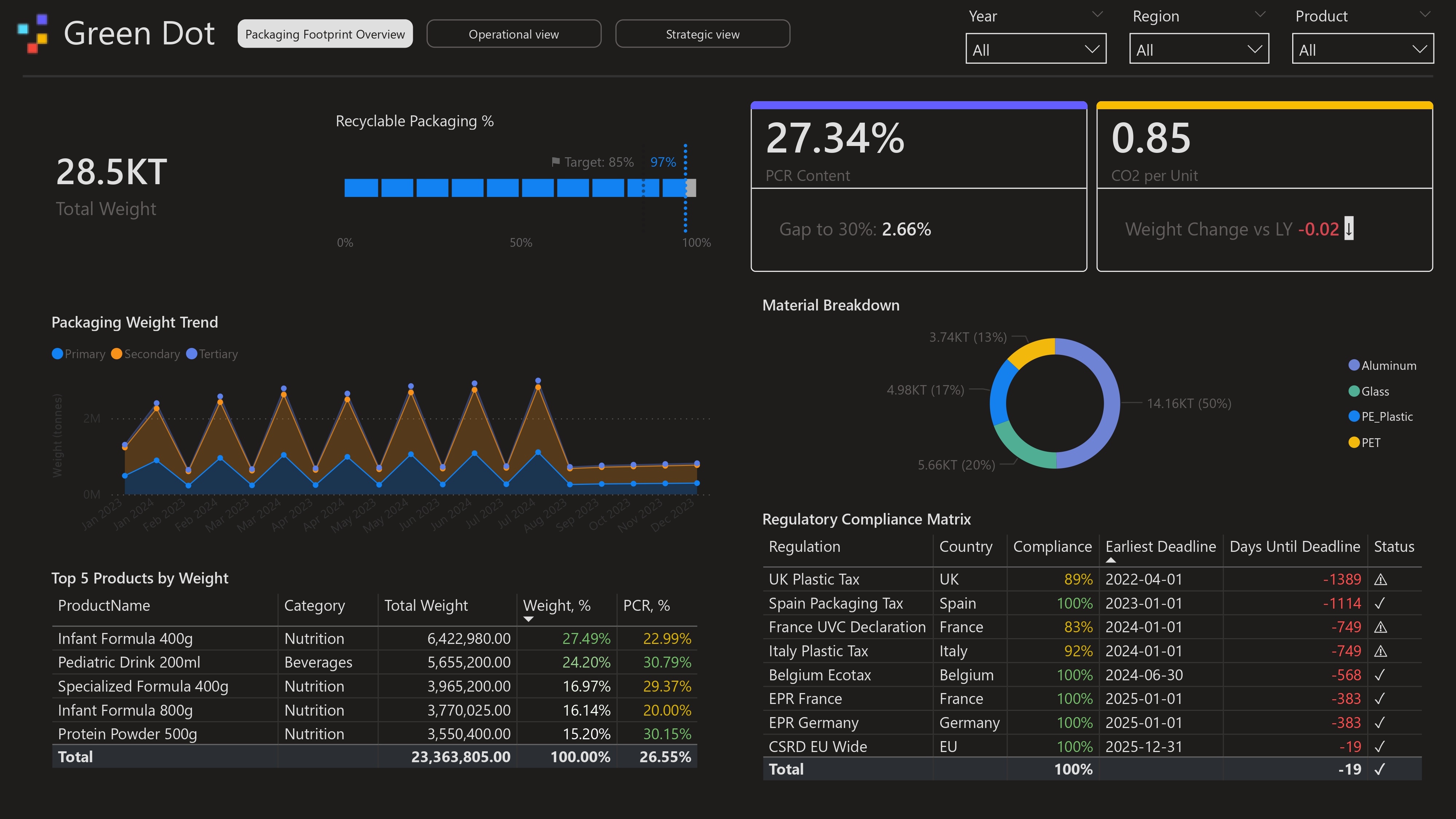 Green Dot Packaging Sustainability dashboard — packaging footprint overview