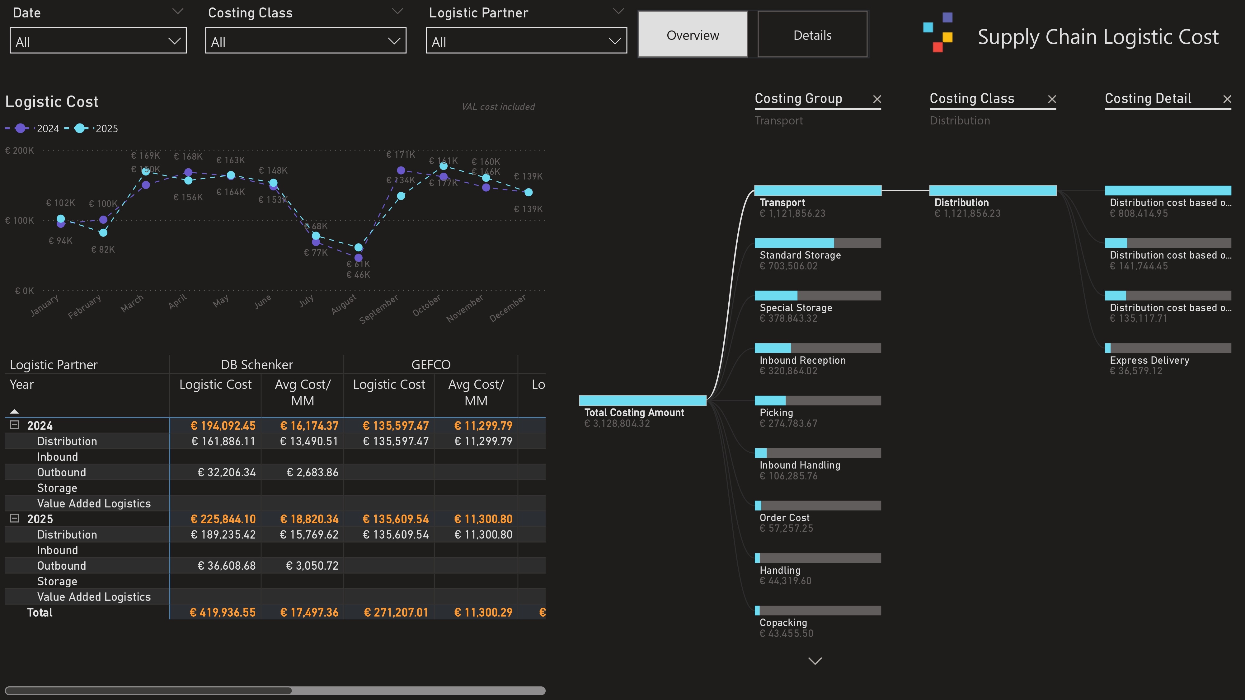 Logistics Cost Transparency dashboard — cost overview and trends across 3PL providers