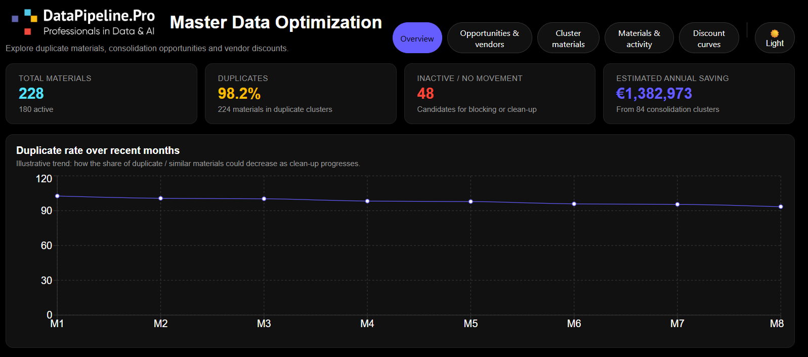 Master Data Optimization — cluster review workflow