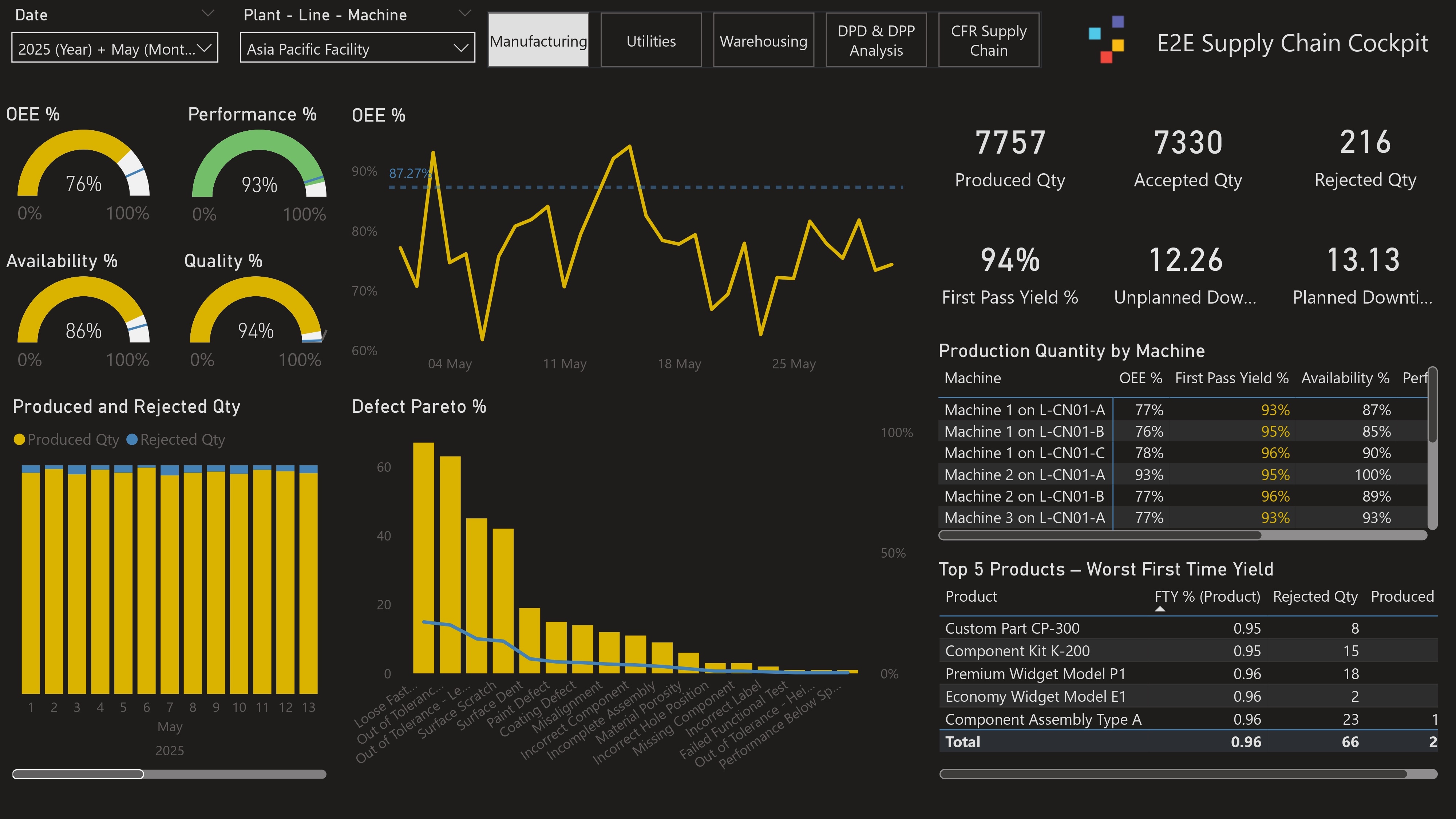 End-to-end Supply Chain Cockpit — manufacturing, warehouse, logistics and service KPIs in one view