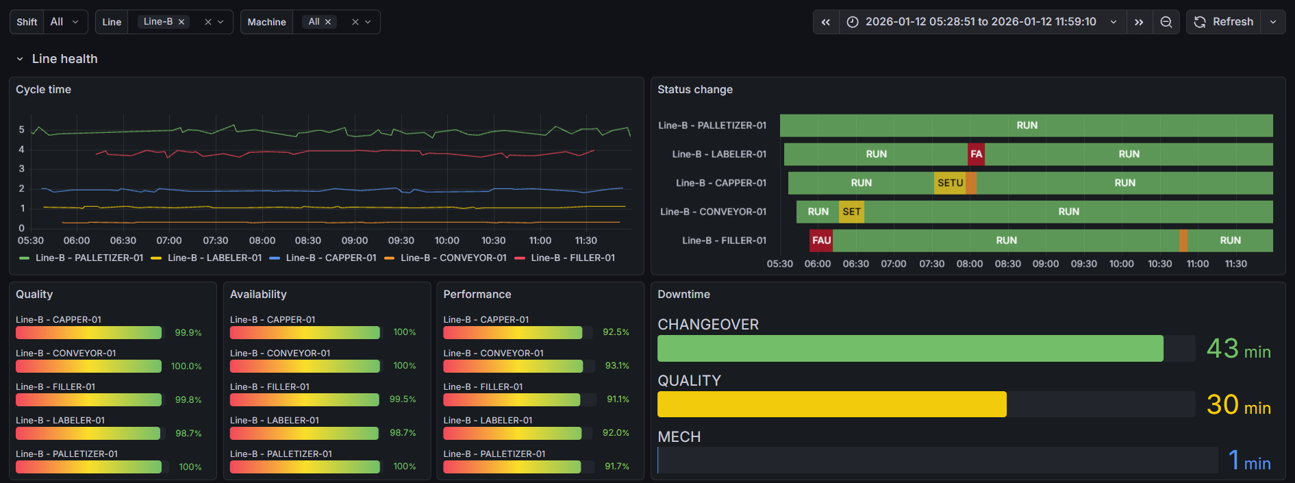 Live line health dashboard
