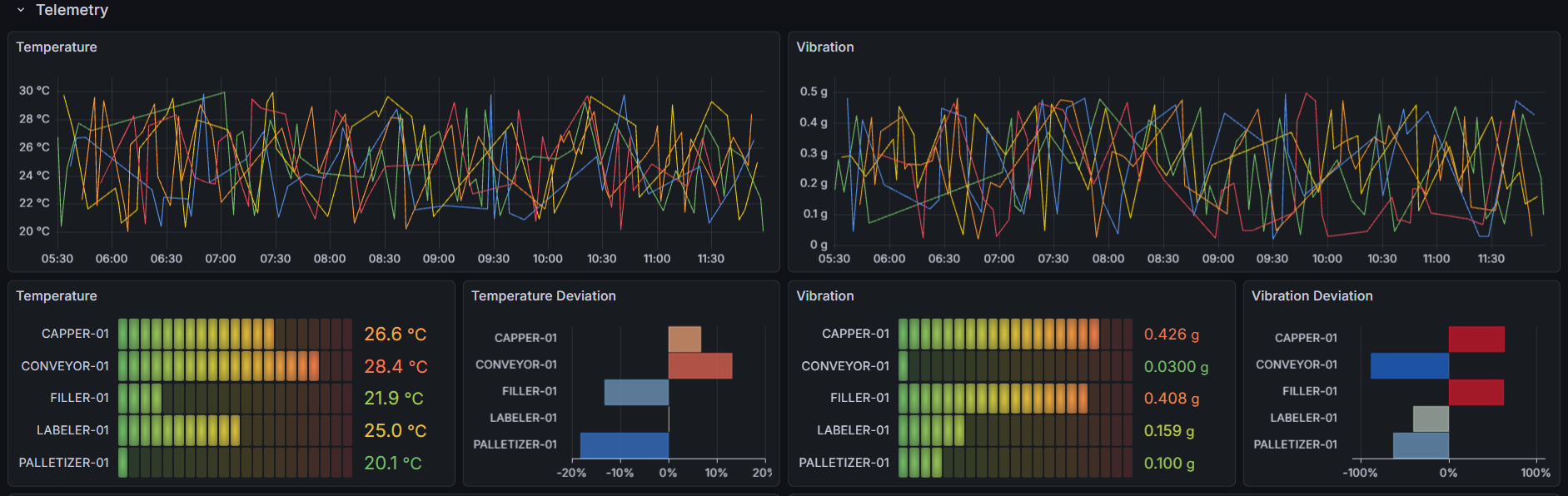 Machine telemetry view — temperature, vibration, power
